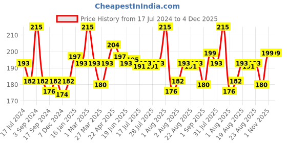 myntra.com Seven Seas Ultra Matte Bold Vivid Smooth Liquid Lipstick 9 g - Crown Of Thorns seven seas Price History Graph from 17 Jul 2024 to 4 Dec 2025