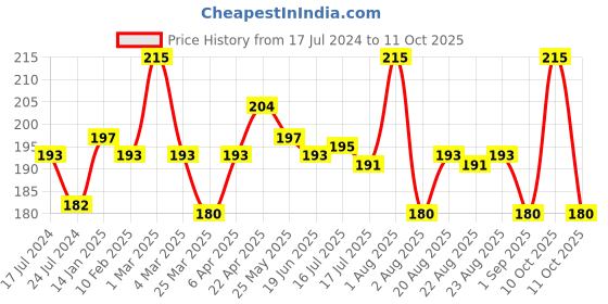 myntra.com Seven Seas Ultra Matte Bold Vivid Smooth Liquid Lipstick 9 g - Matte Red seven seas Price History Graph from 17 Jul 2024 to 11 Oct 2025