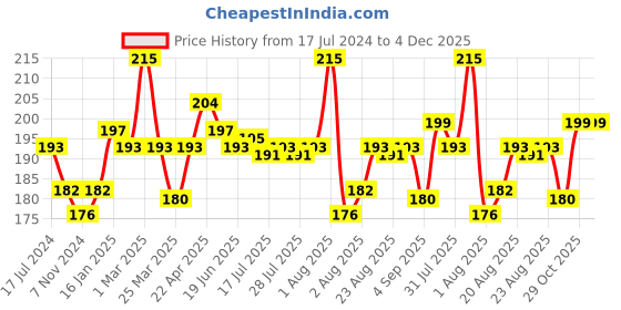 myntra.com Seven Seas Ultra Matte Bold Vivid Smooth Liquid Lipstick 9 g - Medium Carmine seven seas Price History Graph from 17 Jul 2024 to 4 Dec 2025
