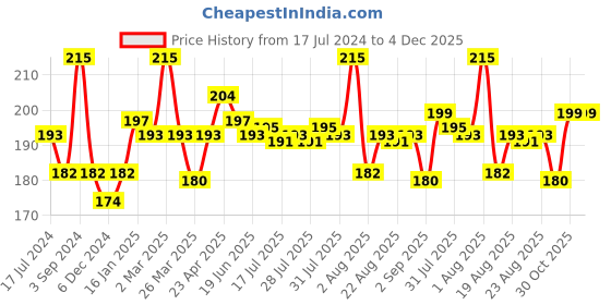 myntra.com Seven Seas Ultra Matte Bold Vivid Smooth Liquid Lipstick 9 g - Monza I seven seas Price History Graph from 17 Jul 2024 to 4 Dec 2025