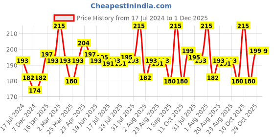 myntra.com Seven Seas Ultra Matte Bold Vivid Smooth Liquid Lipstick 9 g - Rose II seven seas Price History Graph from 17 Jul 2024 to 30 Nov 2025