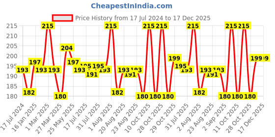 myntra.com Seven Seas Ultra Matte Bold Vivid Smooth Liquid Lipstick 9 g - Scarlet seven seas Price History Graph from 17 Jul 2024 to 17 Dec 2025