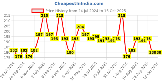 myntra.com Seven Seas Ultra Matte Smudge-Proof Cruelty Free Liquid Lipstick 9 g - Castro-I 207 seven seas Price History Graph from 24 Jul 2024 to 16 Oct 2025