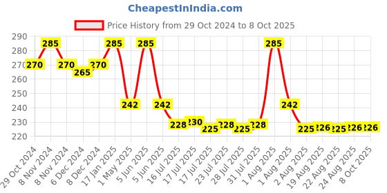 myntra.com Seven Seas Ultra Smooth Eyeshadow Palette seven seas Price History Graph from 29 Oct 2024 to 8 Oct 2025