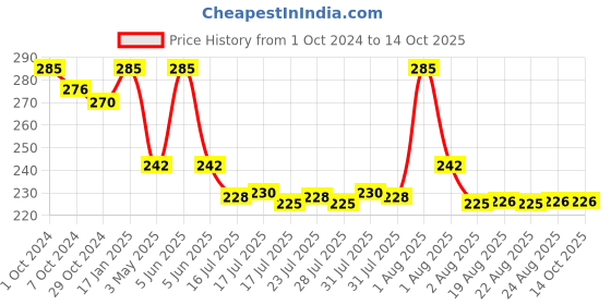 myntra.com Seven Seas Ultra Smooth Eyeshadow Palette - Skin 102 seven seas Price History Graph from 1 Oct 2024 to 13 Oct 2025