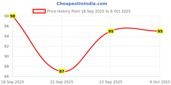 myntra.com Seven Seas Water Proof Perfect Coverage Compact Powder With SPF - 20 - 16 g Shade -02 seven seas Price History Graph from 18 Sep 2025 to 5 Oct 2025