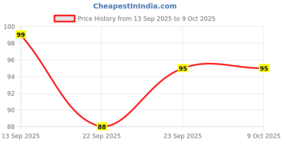 myntra.com Seven Seas Weightless Absolute Compact Powder With SPF - 20 - 16 g Shade -01 seven seas Price History Graph from 13 Sep 2025 to 8 Oct 2025