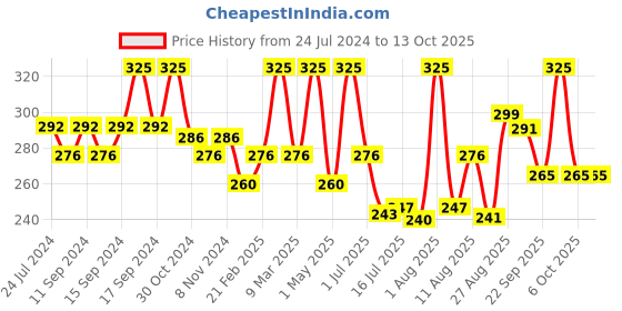 myntra.com Seven Seas Weightless Stay Matte 2 In 1 Compact Powder & Loose Powder With Spf-15 - 43.4g seven seas Price History Graph from 24 Jul 2024 to 13 Oct 2025