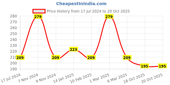 myntra.com Seven Seas With You Matte Lipstick 2.5g - Amaranth 612 seven seas Price History Graph from 17 Jul 2024 to 19 Oct 2025