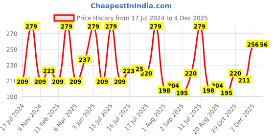 myntra.com Seven Seas With You Matte Lipstick 2.5g - Bright Red 610 seven seas Price History Graph from 17 Jul 2024 to 4 Dec 2025