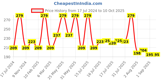 myntra.com Seven Seas With You Matte Lipstick 2.5g - Crimson 2 607 seven seas Price History Graph from 17 Jul 2024 to 10 Oct 2025
