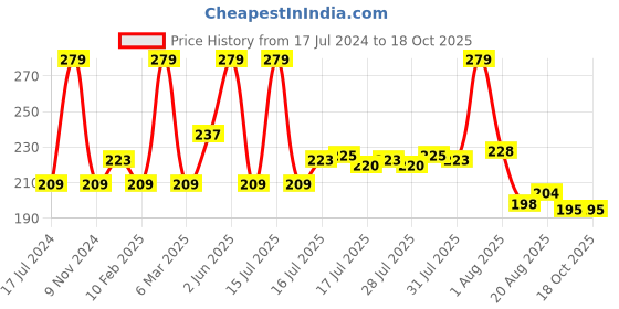 myntra.com Seven Seas With You Matte Lipstick 2.5g - Flamingo 2 604 seven seas Price History Graph from 17 Jul 2024 to 18 Oct 2025