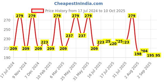 myntra.com Seven Seas With You Matte Lipstick 2.5g - Monza 608 seven seas Price History Graph from 17 Jul 2024 to 10 Oct 2025