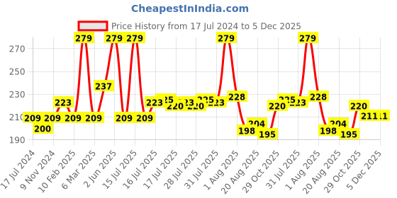 myntra.com Seven Seas With You Matte Lipstick 2.5g - Red Burry 624 seven seas Price History Graph from 17 Jul 2024 to 4 Dec 2025