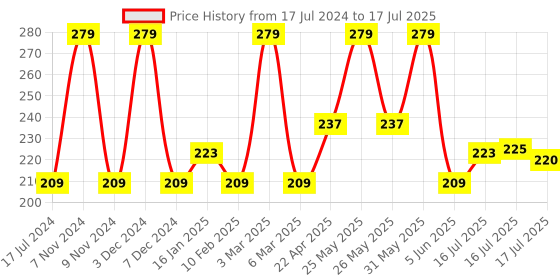 myntra.com Seven Seas With You Matte Lipstick 2.5g - Red Devil 615 seven seas Price History Graph from 17 Jul 2024 to 16 Jul 2025