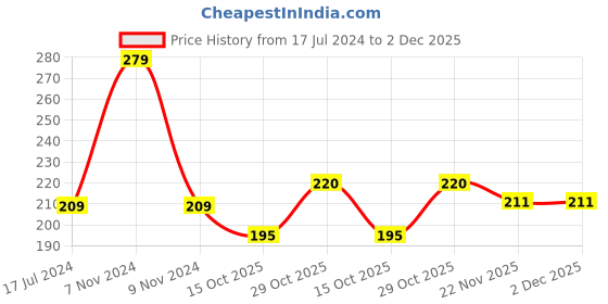 myntra.com Seven Seas With You Matte Lipstick 2.5g - Stilleto 621 seven seas Price History Graph from 17 Jul 2024 to 2 Dec 2025