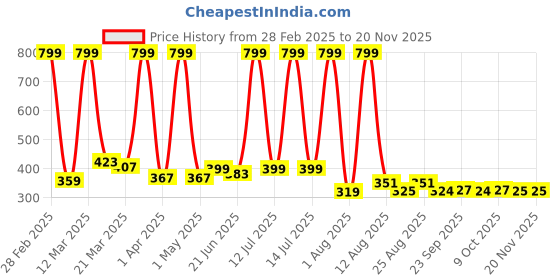 myntra.com Sevgi Animal Print Flared Sleeve A-Line Dress sevgi Price History Graph from 28 Feb 2025 to 20 Nov 2025