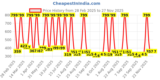 myntra.com Sevgi Animal Print Flared Sleeve A-Line Dress sevgi Price History Graph from 28 Feb 2025 to 26 Nov 2025