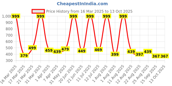 myntra.com Sevgi Checked Puff Sleeve Applique Georgette Fit & Flare Dress sevgi Price History Graph from 16 Mar 2025 to 12 Oct 2025