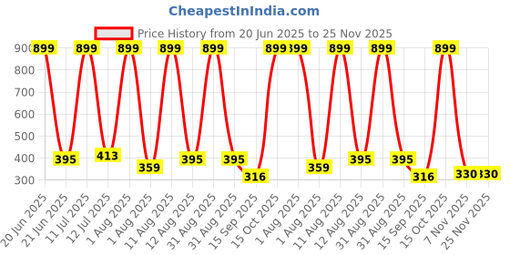myntra.com Sevgi Floral Embroidered A-Line Dress sevgi Price History Graph from 20 Jun 2025 to 25 Nov 2025