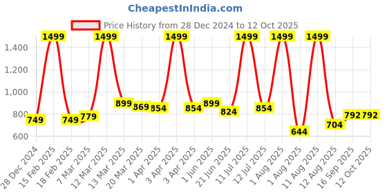 myntra.com Sevgi Girls Ethnic Motifs Embroidered Straight Kurta with Palazzos & Dupatta sevgi Price History Graph from 28 Dec 2024 to 4 Oct 2025