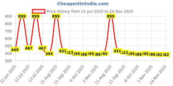 myntra.com Sevgi Girls Floral Embroidered Thread Work Round Neck A-Line Kurta sevgi Price History Graph from 21 Jun 2025 to 24 Nov 2025