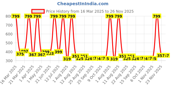 myntra.com Sevgi Polka Dot Print A-Line Dress sevgi Price History Graph from 16 Mar 2025 to 25 Nov 2025
