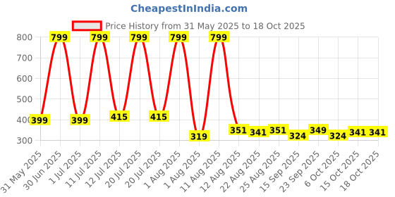 myntra.com Sevgi Polka Dot Print A-Line Dress sevgi Price History Graph from 31 May 2025 to 17 Oct 2025