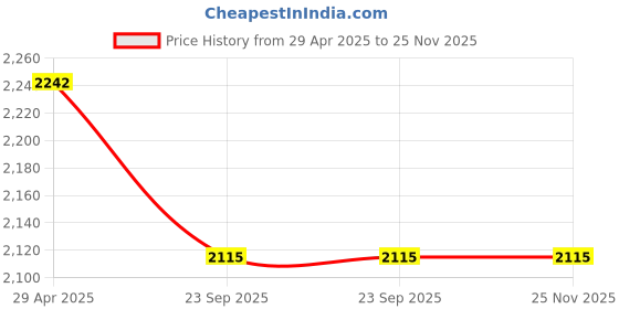 myntra.com SEW Colourblocked Basic Jumpsuit sew Price History Graph from 29 Apr 2025 to 25 Nov 2025