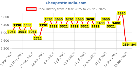 myntra.com SEW Embroidered Tunic With Trousers & Top Co-Ords sew Price History Graph from 2 Mar 2025 to 25 Nov 2025