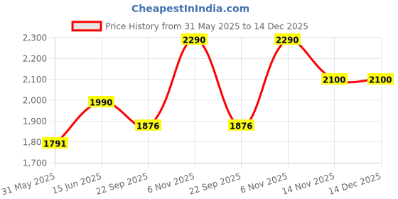 myntra.com SEW Ethnic Motifs Embroidered Velvet Dupatta with Sequinned sew Price History Graph from 31 May 2025 to 14 Dec 2025