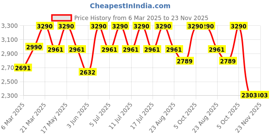 myntra.com SEW Floral Printed V-Neck Flared Sleeves Tunic With Trouser sew Price History Graph from 6 Mar 2025 to 22 Nov 2025