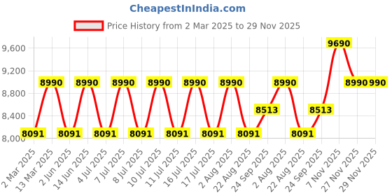 myntra.com SEW High Neck Crop Top With Drape Skirt sew Price History Graph from 2 Mar 2025 to 27 Nov 2025