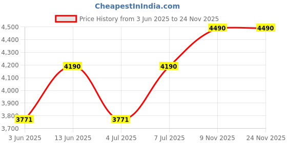 myntra.com SEW Motif Printed Top With Trousers Co-Ords sew Price History Graph from 3 Jun 2025 to 23 Nov 2025