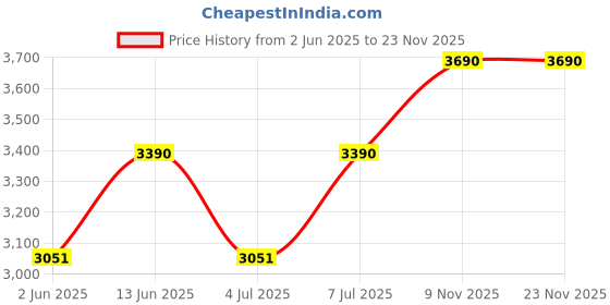 myntra.com SEW Polka Dot Printed Top With Trousers Co-Ords sew Price History Graph from 2 Jun 2025 to 23 Nov 2025