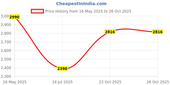 myntra.com SEW Printed Tiered Cotton Maxi Dress sew Price History Graph from 16 May 2025 to 25 Oct 2025