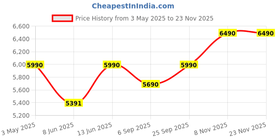 myntra.com SEW Printed V Neck Top With Skirt Co-Ords Set sew Price History Graph from 3 May 2025 to 22 Nov 2025