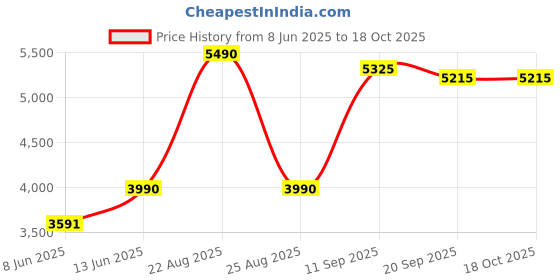 myntra.com SEW Printed V Neck Top With Skirt Co-Ords Set sew Price History Graph from 8 Jun 2025 to 18 Oct 2025