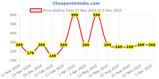 myntra.com SEYBIL Girls Pack Of 4 Assorted Cotton Basic Briefs seybil Price History Graph from 17 Nov 2024 to 5 Dec 2025