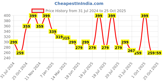 myntra.com so Seychelle Sands Long-Lasting Body Mist - 200ml so Price History Graph from 31 Jul 2024 to 25 Oct 2025