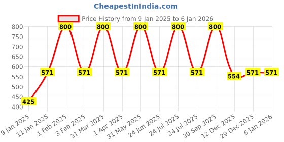 myntra.com Seyor Boys Outdoor Shorts seyor Price History Graph from 9 Jan 2025 to 5 Jan 2026