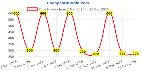 myntra.com Seyor Boys Printed Outdoor Shorts seyor Price History Graph from 1 Mar 2025 to 16 Dec 2025