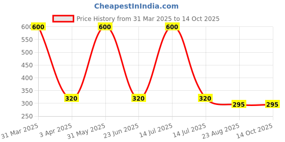 myntra.com Seyor Girls Checked Technology Shorts seyor Price History Graph from 31 Mar 2025 to 14 Oct 2025