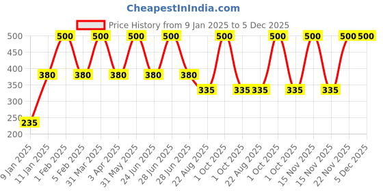 myntra.com Seyor Kids Pack Of 2 Graphic Printed Pure Cotton Joggers seyor Price History Graph from 9 Jan 2025 to 5 Dec 2025