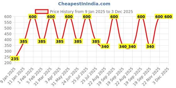 myntra.com Seyor Kids Pack Of 2 Printed Pure Combed Cotton Joggers seyor Price History Graph from 9 Jan 2025 to 3 Dec 2025
