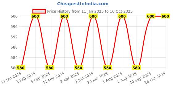 myntra.com Seyor Kids Pack Of 4 Colourblock Mid Rise Track Pants seyor Price History Graph from 11 Jan 2025 to 16 Oct 2025