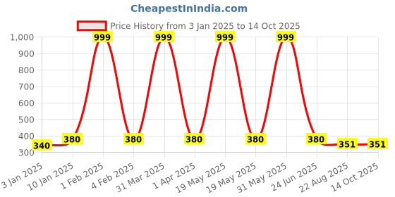 myntra.com Seyor Unisex Kids Printed Running Shorts seyor Price History Graph from 3 Jan 2025 to 13 Oct 2025