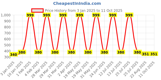 myntra.com Seyor Unisex Kids Printed Running Shorts seyor Price History Graph from 3 Jan 2025 to 11 Oct 2025