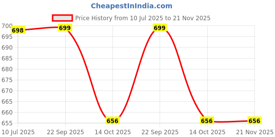 myntra.com SEZNILA Bhandini Printed Round Neck Kurta seznila Price History Graph from 10 Jul 2025 to 21 Nov 2025