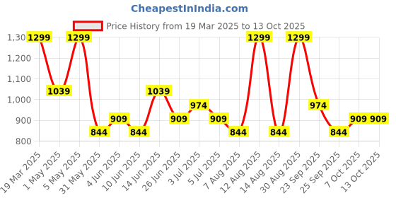 myntra.com SF JEANS by Pantaloons A-line Midi Skirt sf jeans by pantaloons Price History Graph from 19 Mar 2025 to 13 Oct 2025